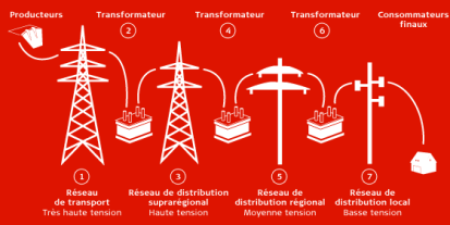 Swissgrid_niveaux_tension