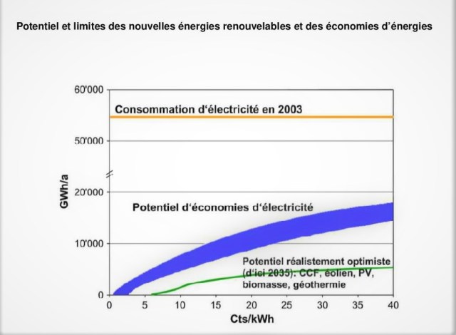 PSI 2005 Limites des renouvelables et des économies (rapp complet)-page-001